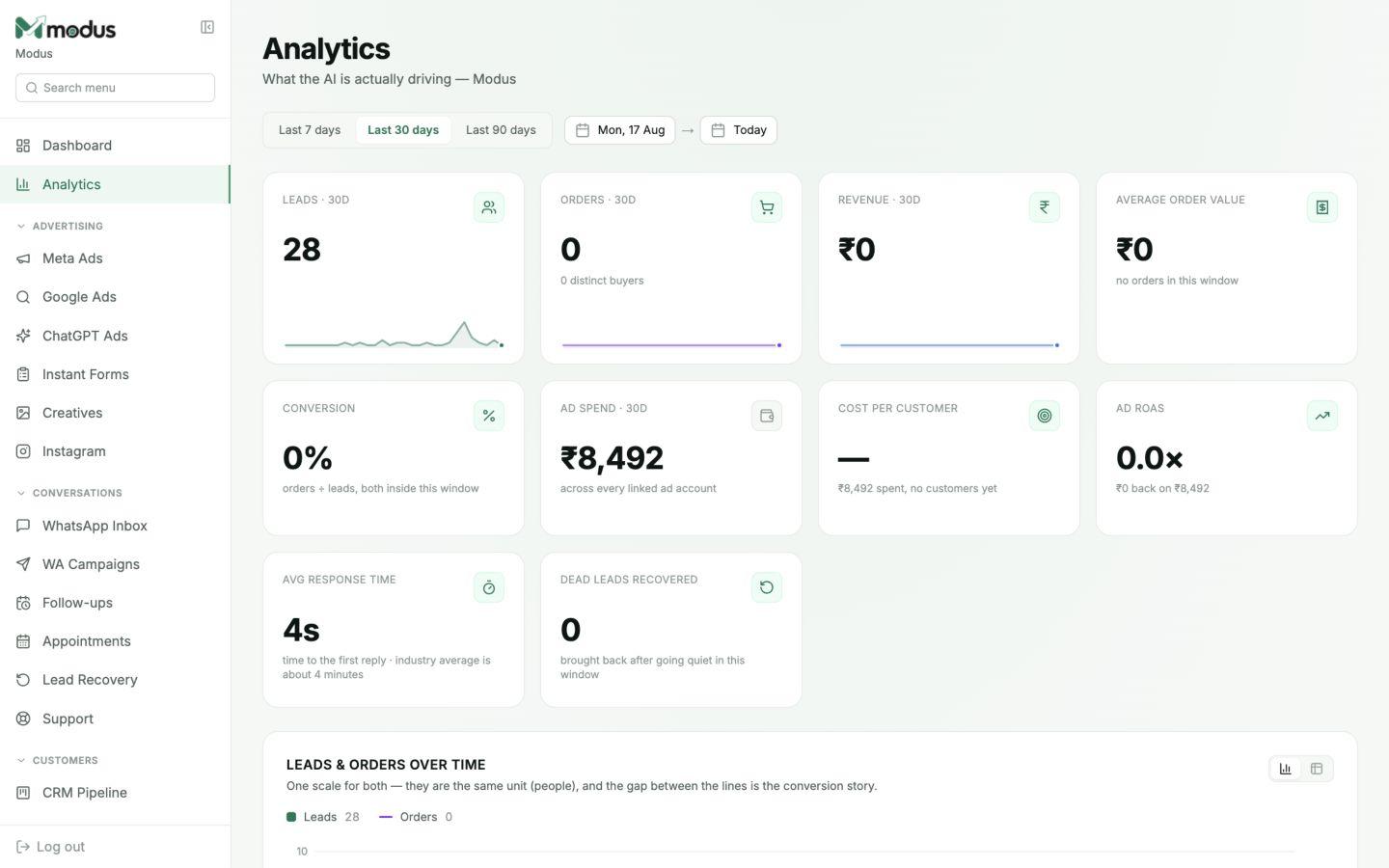 Modus Analytics dashboard with leads, orders, revenue, conversion, ad spend, cost per customer, ROAS and response time